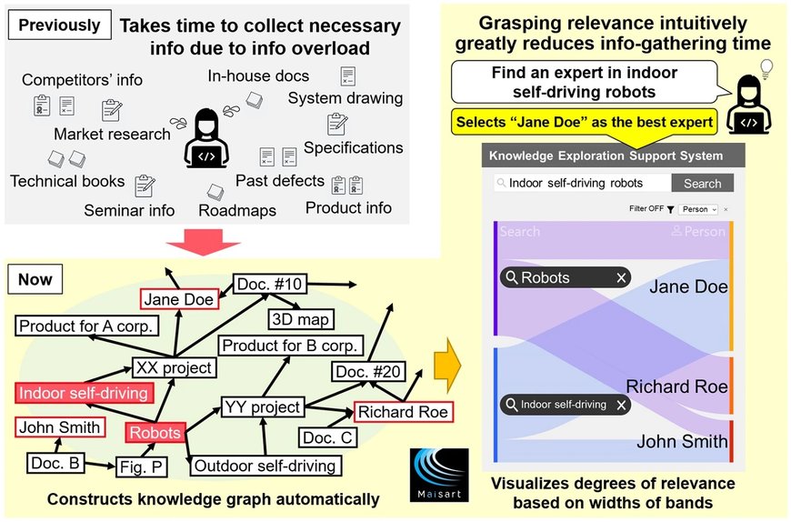 Mitsubishi Electric's AI Creates Knowledge Graphs from Text and Graphics to Visualize Information Relevance